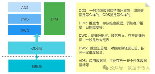 數據倉庫分層建設 架構、方法與支撐體系